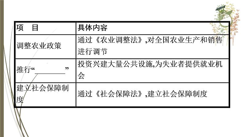 统编版中考历史一轮复习课件第二十五单元 经济大危机和第二次世界大战第6页