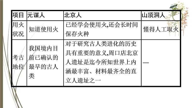统编版中考历史一轮复习课件第一单元 先秦时期:中国境内早期人类与文明的起源 早期国家与社会变革第6页