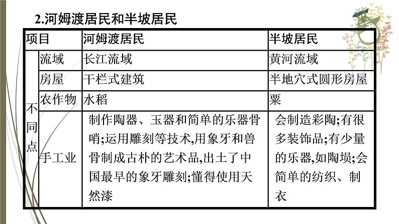 统编版中考历史一轮复习课件第一单元 先秦时期:中国境内早期人类与文明的起源 早期国家与社会变革第7页