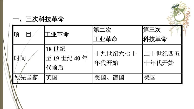 统编版中考历史一轮复习课件三次科技革命与经济全球化第4页