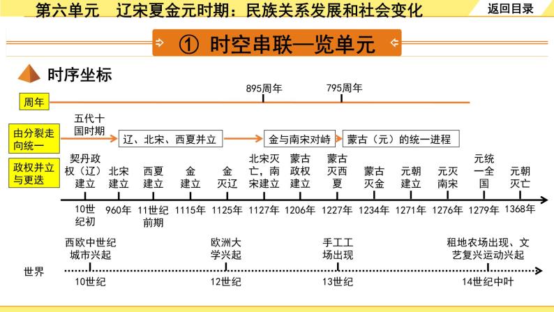 历史中考复习 1. 板块一　中国古代史 6. 第六单元　辽宋夏金元时期：民族关系发展和社会变化 PPT课件03