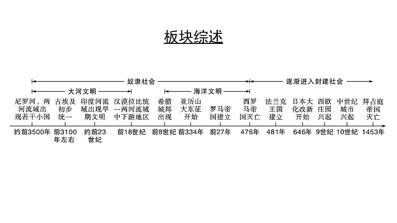 历史中考复习 4. 板块四 世界古代史 1. 第一单元 古代亚非文明 PPT课件03