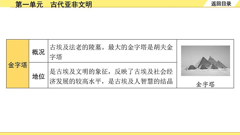 历史中考复习 4. 板块四 世界古代史 1. 第一单元 古代亚非文明 PPT课件07
