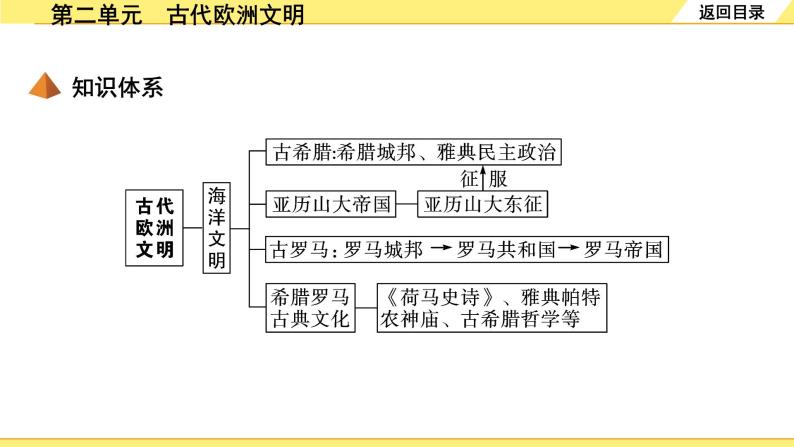 历史中考复习 4. 板块四　世界古代史 2. 第二单元　古代欧洲文明 PPT课件04