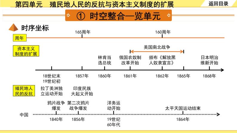 历史中考复习 5. 板块五　世界近代史 4. 第四单元　殖民地人民的反抗与资本主义制度的扩展 PPT课件03