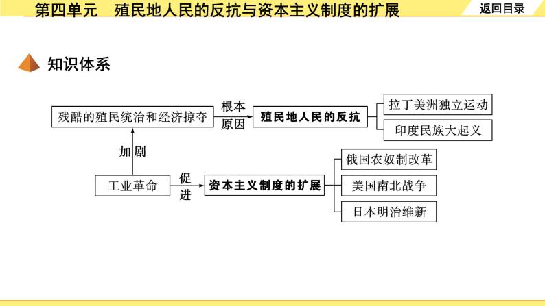 历史中考复习 5. 板块五　世界近代史 4. 第四单元　殖民地人民的反抗与资本主义制度的扩展 PPT课件04