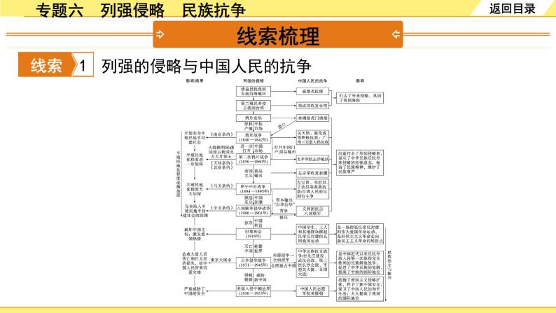 历史中考复习 2. 第二部分 突破专题构体系 6. 专题六　列强侵略　民族抗争 PPT课件03