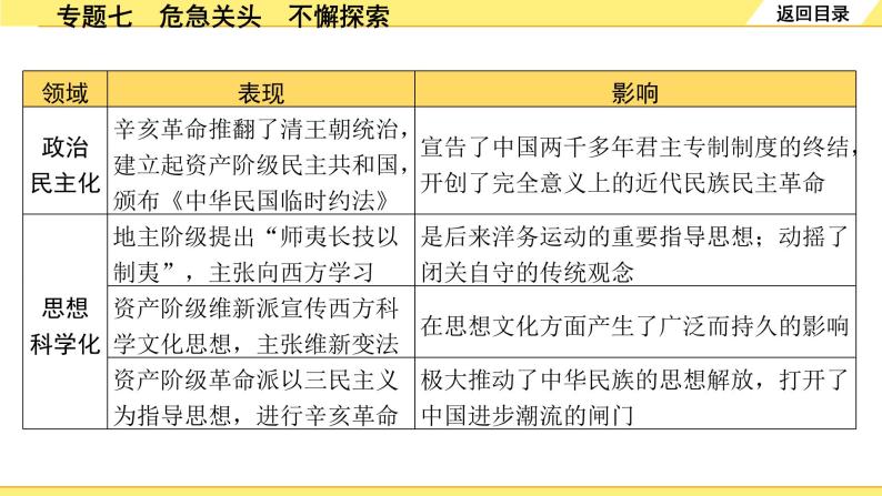 历史中考复习 2. 第二部分 突破专题构体系 7. 专题七　危急关头　不懈探索 PPT课件05