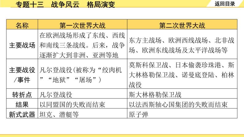 历史中考复习 2. 第二部分 突破专题构体系 13. 专题十三　战争风云　格局演变 PPT课件04