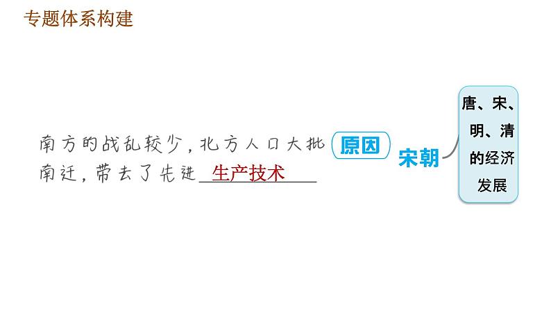 人教版七年级下册历史 期末复习提升之专题训练 2.专题二 唐、宋、明、清的经济发展 习题课件03