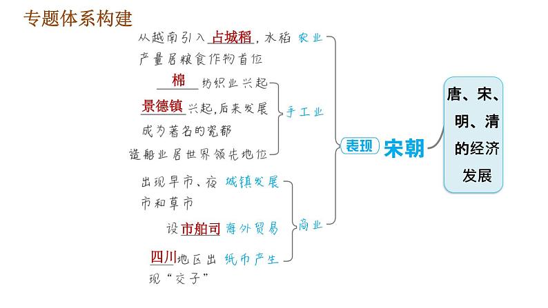 人教版七年级下册历史 期末复习提升之专题训练 2.专题二 唐、宋、明、清的经济发展 习题课件04