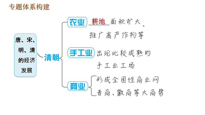 人教版七年级下册历史 期末复习提升之专题训练 2.专题二 唐、宋、明、清的经济发展 习题课件06