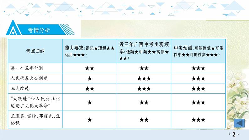13中国现代史一、社会主义制度的建立于社会主义建设的探索 中考历史总复习课件03