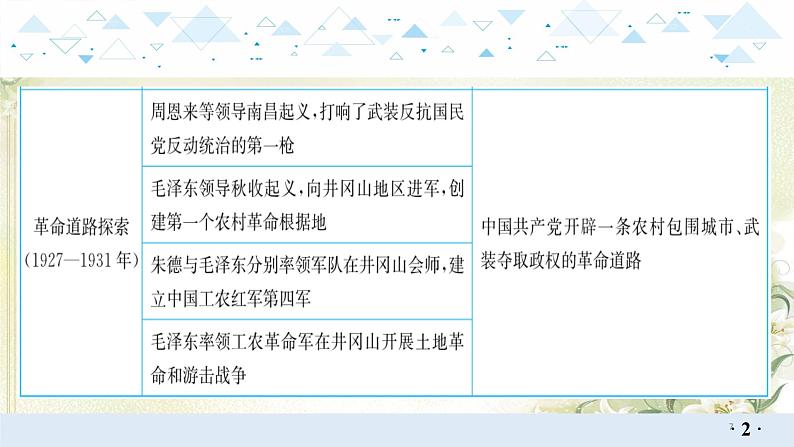 专题一中国共产党的光辉历程 中考历史总复习课件第7页