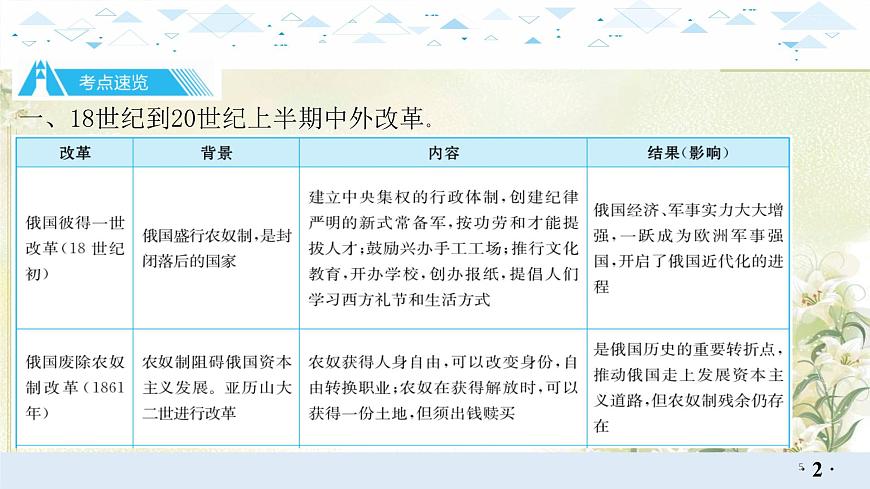 專題三改革與制度創(chuàng)新 中考歷史總復(fù)習課件第5頁