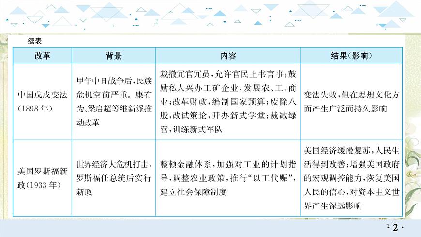 專題三改革與制度創(chuàng)新 中考歷史總復(fù)習課件第7頁