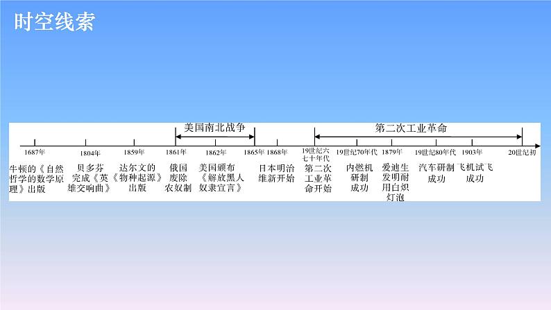 历史中考复习第十九讲资本主义制度的扩展、第二次工业革命和近代科学文化PPT课件第3页