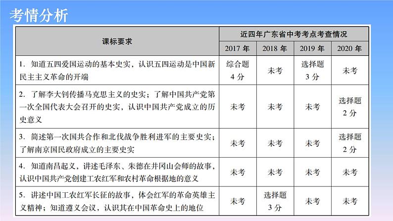 历史中考复习第八讲新民主主义革命的开始、从国共合作到国共对立PPT课件02