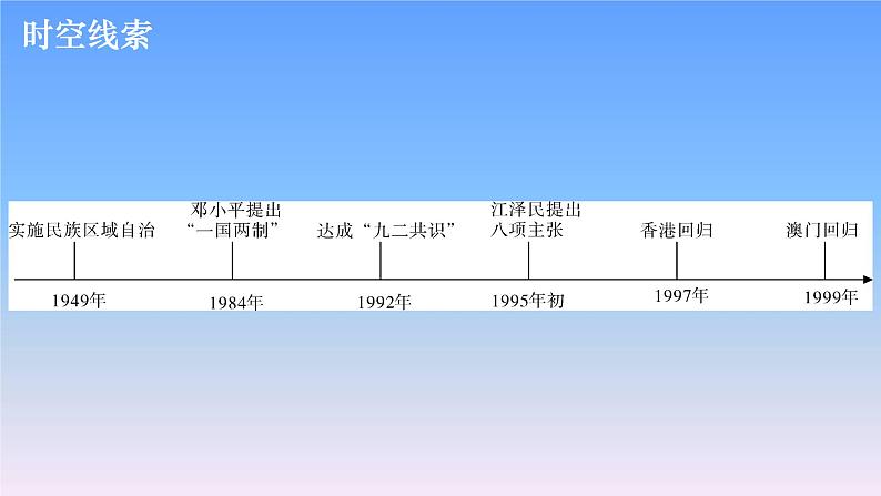 历史中考复习第十四讲民族团结与祖国统一PPT课件第3页