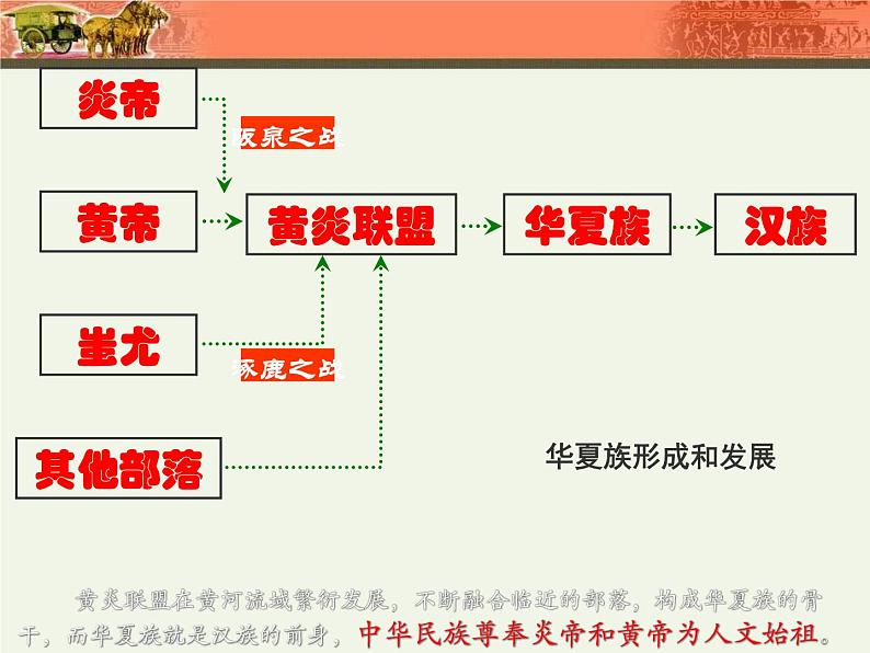 人教部编版七年级历史上册远古的传说(1)课件第3页