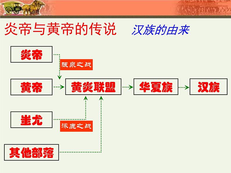 人教部编版七年级历史上册远古的传说(1)课件第7页