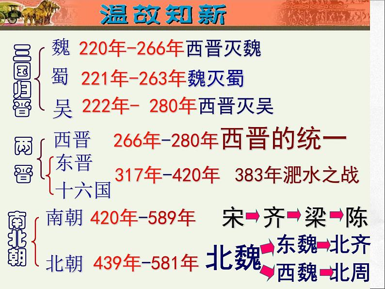 人教部编版七年级历史上册新《魏晋南北朝的科技与文化》课件第2页