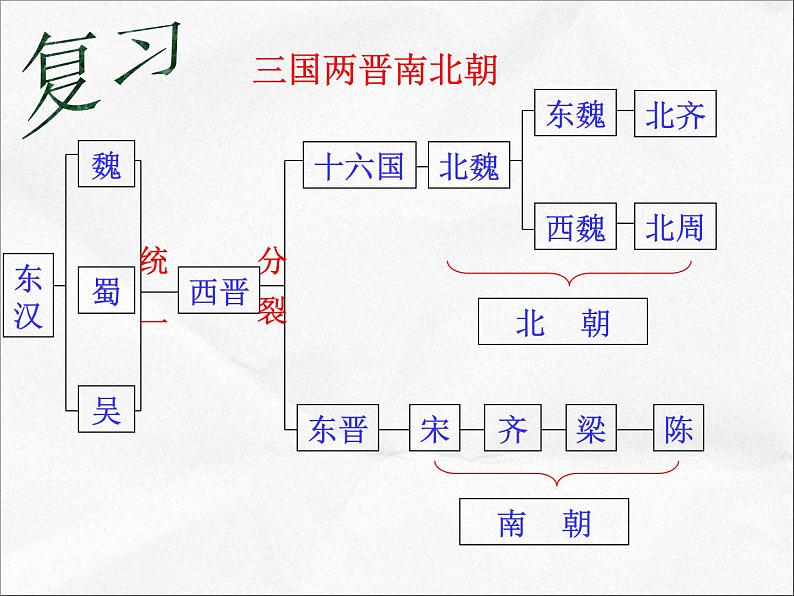 人教部编版七年级历史上册新《魏晋南北朝的科技与文化》课件第4页