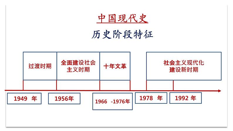 【备考2022】中考历史二轮专题复习:中国特色社会主义道路课件第3页