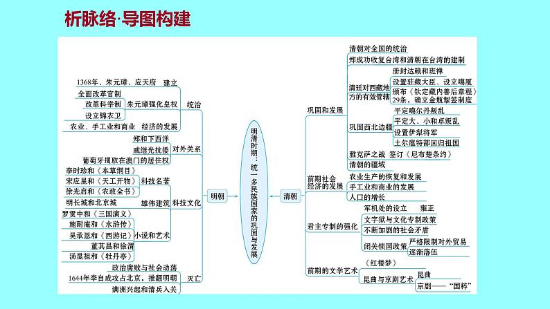 第三单元明清时期:统一的民族国家的巩固与发展单元复习课件2021-2022学年部编版七年级历史下册03