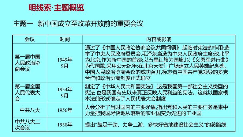 专题三 新中国成立以来的重要会议 课件 2021-2022 部编版历史 八年级下册第3页