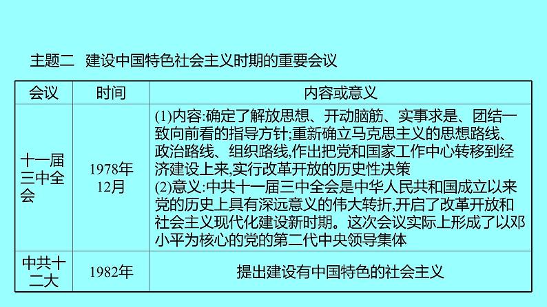 专题三 新中国成立以来的重要会议 课件 2021-2022 部编版历史 八年级下册第4页