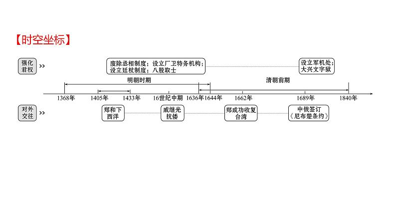 2022 云南历史 中考复习 明清时期:统一多民族国家的巩固与发展 课件第2页