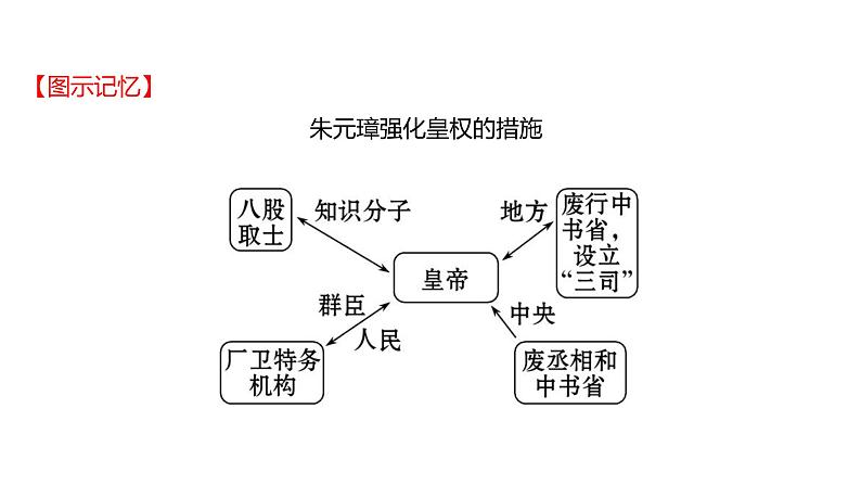 2022 云南历史 中考复习 明清时期:统一多民族国家的巩固与发展 课件第7页