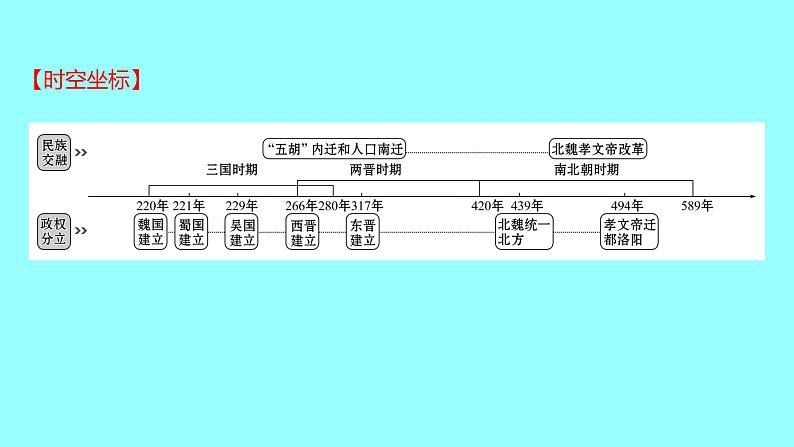 2022 云南 历史 中考复习 第四单元 三国两晋南北朝时期:政权分立与民族交融 课件第2页