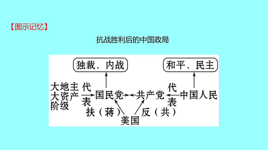 2022 云南 歷史 中考復(fù)習(xí) 第十三單元 人民解放戰(zhàn)爭和近代經(jīng)濟、社會生活與教育文化事業(yè)的發(fā)展 課件第6頁