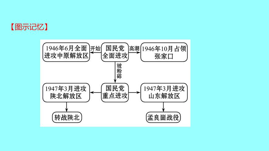 2022 云南 歷史 中考復(fù)習(xí) 第十三單元 人民解放戰(zhàn)爭和近代經(jīng)濟、社會生活與教育文化事業(yè)的發(fā)展 課件第8頁