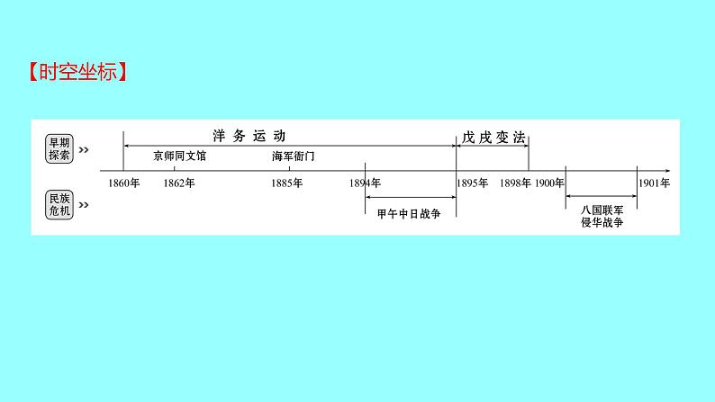 2022 云南 历史 中考复习 第九单元 近代化的早期探索与民族危机的加剧 课件第2页