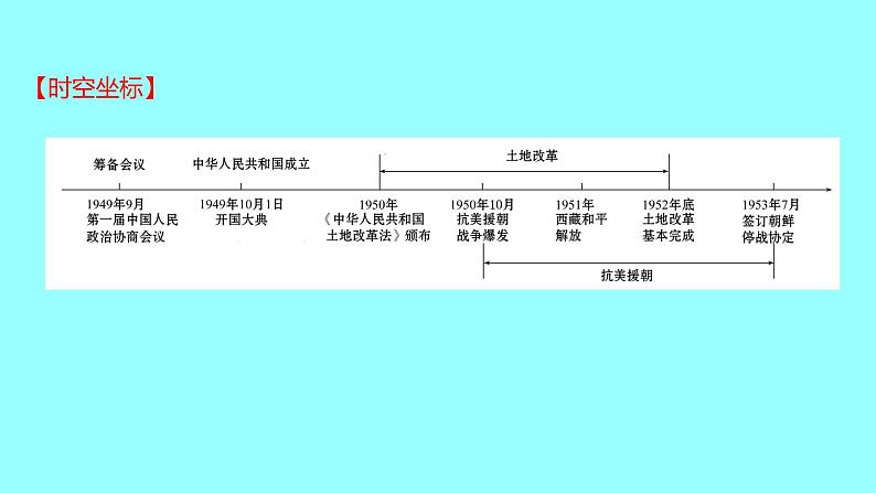 2022 云南 历史 中考复习 第十四单元 中华人民共和国的成立和巩固 课件第2页