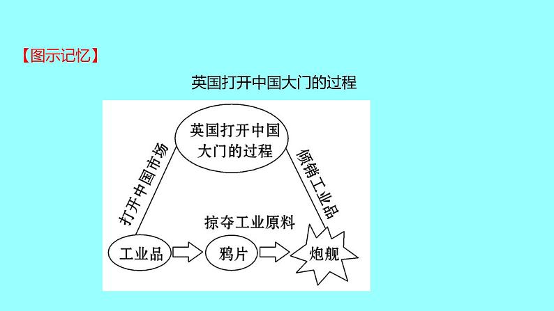 2022 云南 历史 中考复习 第八单元 中国开始沦为半殖民地半封建社会 课件第7页