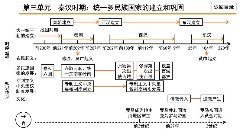 2021-2022学年度历史中考复习课件 3.第三单元 秦汉时期:统一多民族国家的建立和巩固第4页