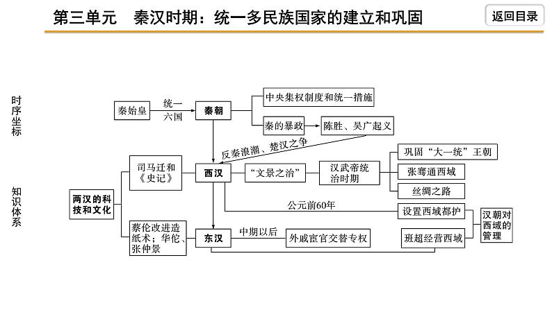 2021-2022学年度历史中考复习课件 3.第三单元 秦汉时期:统一多民族国家的建立和巩固第5页