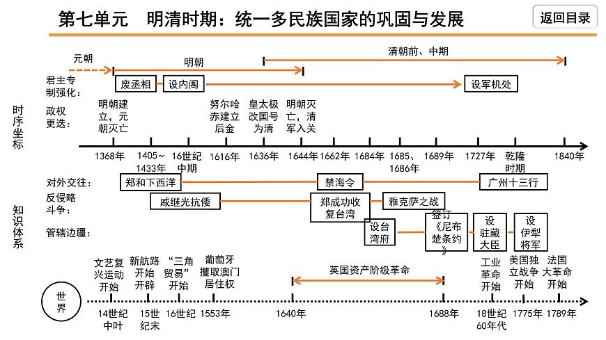 2021-2022學(xué)年度歷史中考復(fù)習(xí)課件  7.第七單元　明清時(shí)期：統(tǒng)一多民族國(guó)家的鞏固與發(fā)展第4頁(yè)