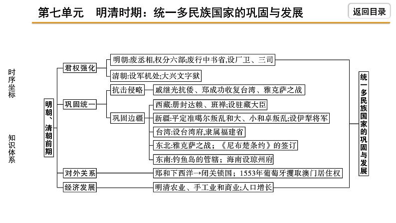 2021-2022学年度历史中考复习课件 7.第七单元 明清时期:统一多民族国家的巩固与发展第5页