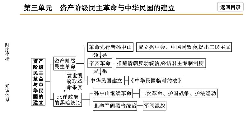 2021-2022学年度历史中考复习课件 3.第三单元 资产阶级民主革命与中华民国的建立第5页