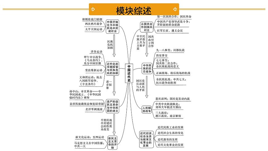 2021-2022學年度歷史中考復習課件 1.第一單元 中國開始淪為半殖民地半封建社會第3頁