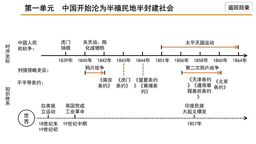 2021-2022學年度歷史中考復習課件  1.第一單元　中國開始淪為半殖民地半封建社會第5頁
