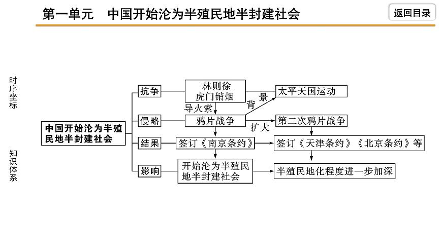 2021-2022學年度歷史中考復習課件  1.第一單元　中國開始淪為半殖民地半封建社會第6頁