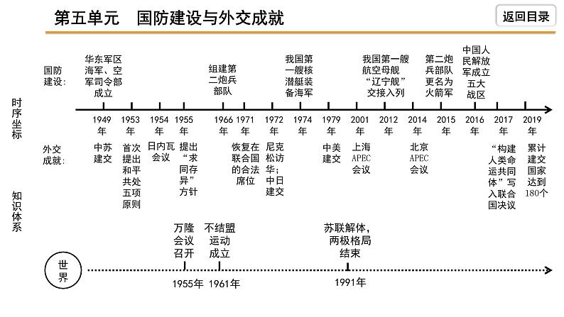 2021-2022学年度历史中考复习课件 5.第五单元 国防建设与外交成就第4页