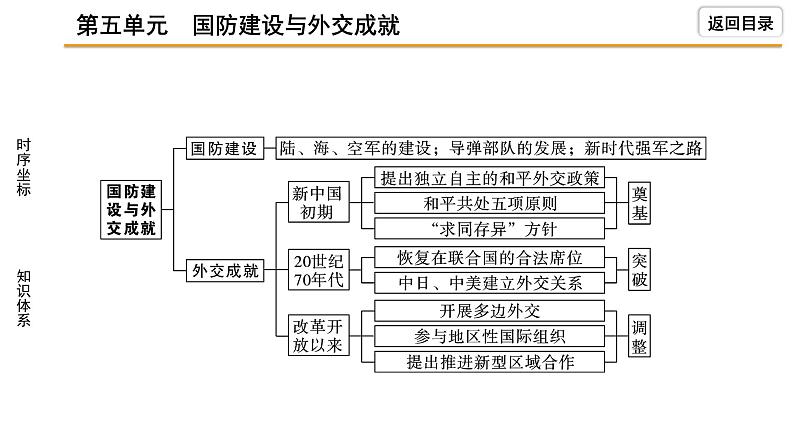 2021-2022学年度历史中考复习课件 5.第五单元 国防建设与外交成就第5页