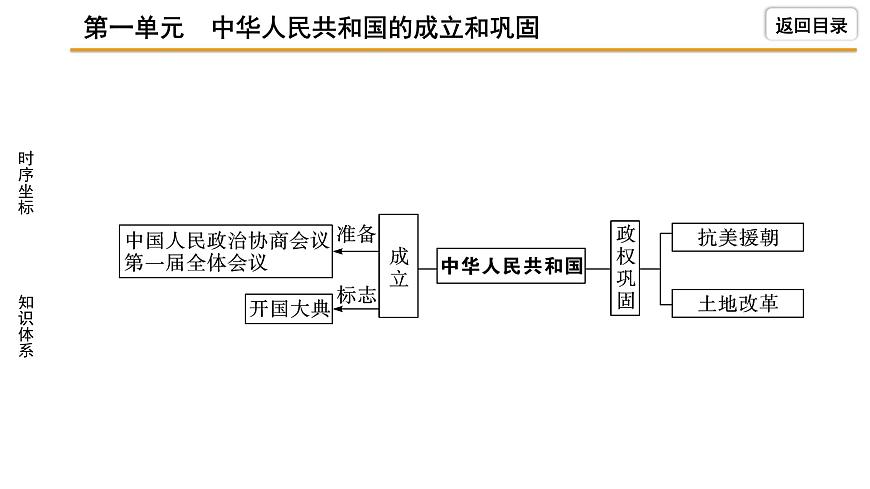 2021-2022學(xué)年度歷史中考復(fù)習(xí)課件  1.第一單元　中華人民共和國(guó)的成立和鞏固第6頁(yè)